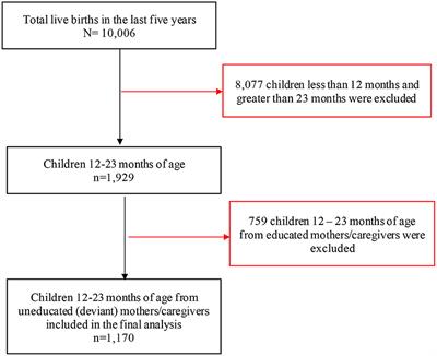 Determinants of full immunization coverage among children 12–23 months of age from deviant mothers/caregivers in Ethiopia: A multilevel analysis using 2016 demographic and health survey